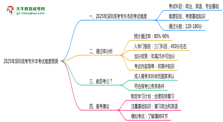 2025年深圳成考專升本考試難度預(yù)測(通過率數(shù)據(jù))思維導(dǎo)圖