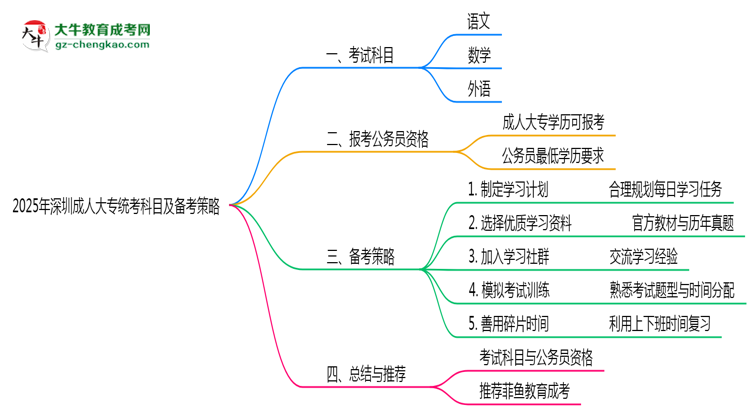 2025年深圳成人大專統(tǒng)考科目數量及備考策略說明思維導圖