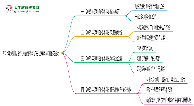 2025年深圳退役軍人函授本科加分政策及材料提交說明思維導圖