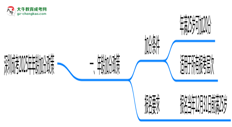 深圳成考2025年年齡加分政策（滿25歲+20分）思維導(dǎo)圖