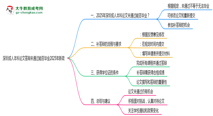 深圳成人本科論文答辯未通過能否畢業(yè)2025年新政思維導(dǎo)圖