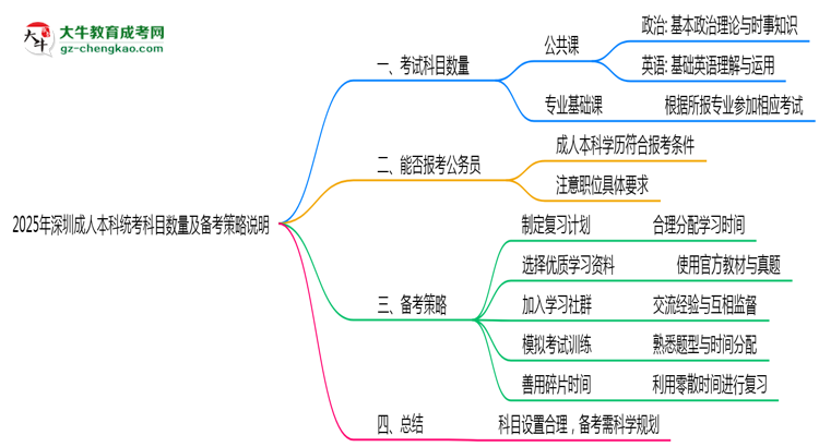 2025年深圳成人本科統(tǒng)考科目數(shù)量及備考策略說(shuō)明思維導(dǎo)圖