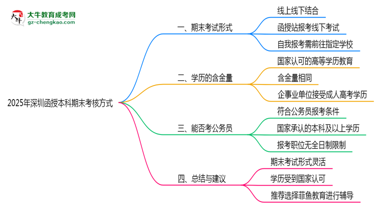 深圳函授本科期末考核方式說明2025年線上線下安排思維導(dǎo)圖