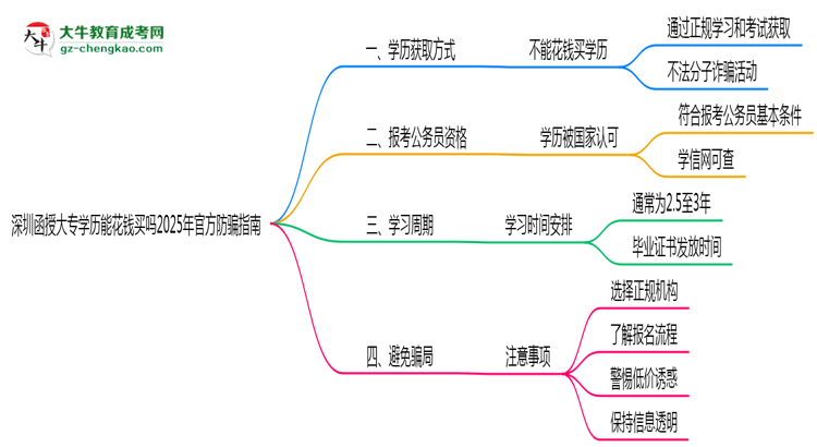 深圳函授大專學歷能花錢買嗎2025年官方防騙指南思維導圖