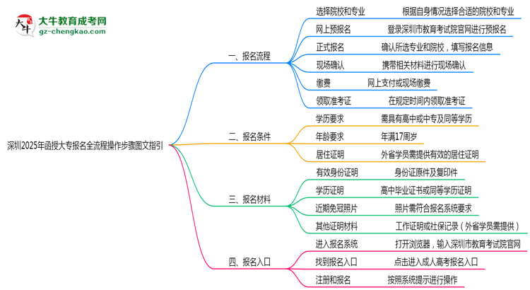 深圳2025年函授大專報(bào)名全流程操作步驟圖文指引思維導(dǎo)圖