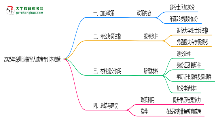 2025年深圳退役軍人成考專升本加分政策及材料提交說明思維導圖