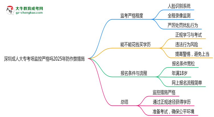 深圳成人大專考場監(jiān)控嚴格嗎2025年防作弊措施思維導圖