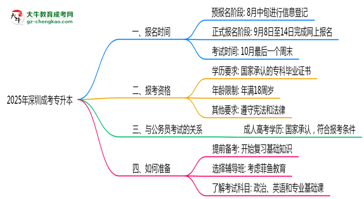 深圳成考專(zhuān)升本全年可報(bào)名嗎2025年報(bào)考時(shí)段說(shuō)明思維導(dǎo)圖