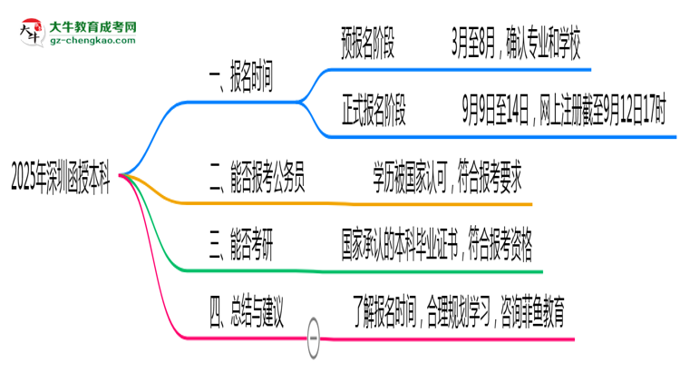 深圳函授本科全年可報名嗎2025年報考時段說明思維導(dǎo)圖