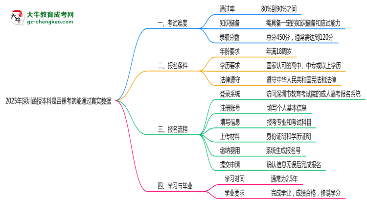2025年深圳函授本科是否裸考就能通過真實數(shù)據(jù)思維導圖