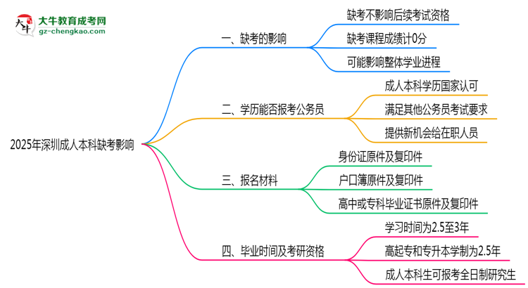 2025年深圳成人本科缺考是否影響后續(xù)報考資格思維導圖