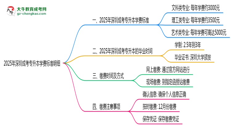 2025年深圳成考專升本學(xué)費(fèi)標(biāo)準(zhǔn)明細(xì)(附繳費(fèi)注意事項(xiàng))思維導(dǎo)圖