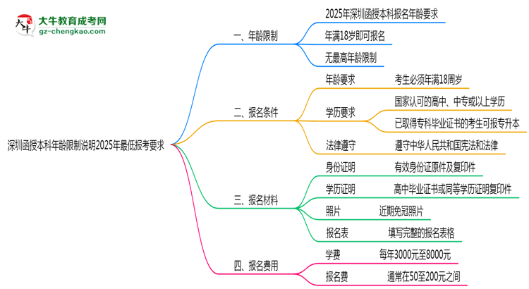 深圳函授本科年齡限制說明2025年最低報(bào)考要求思維導(dǎo)圖