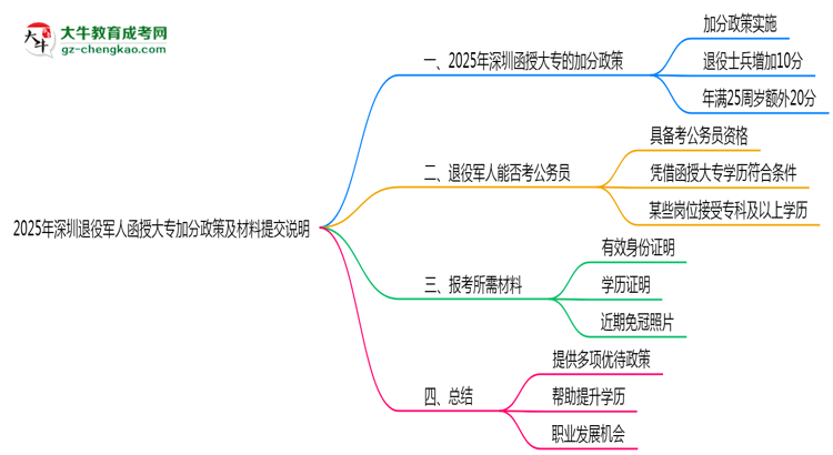2025年深圳退役軍人函授大專(zhuān)加分政策及材料提交說(shuō)明思維導(dǎo)圖