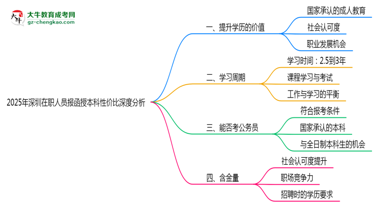 2025年深圳在職人員報(bào)函授本科性?xún)r(jià)比深度分析思維導(dǎo)圖