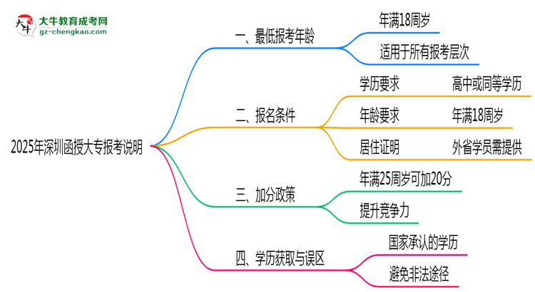 深圳函授大專年齡限制說明2025年最低報考要求思維導(dǎo)圖