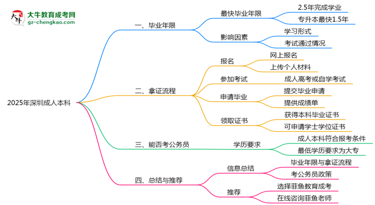 2025年深圳成人本科最快畢業(yè)年限及拿證流程說明思維導(dǎo)圖