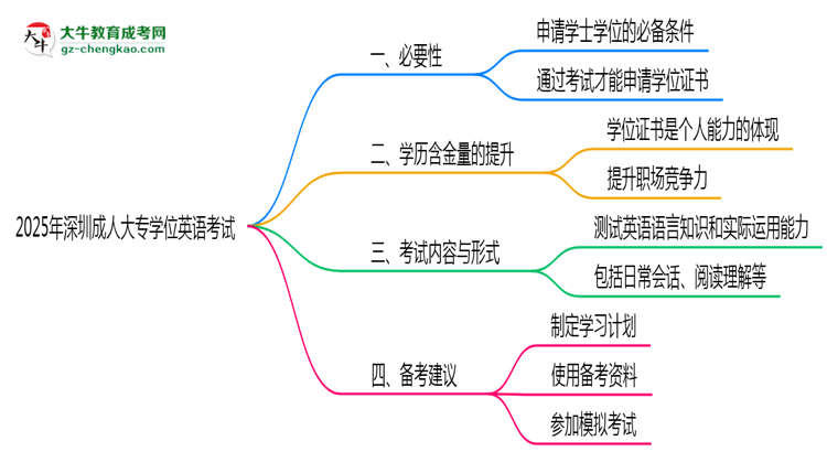 2025年深圳成人大專學(xué)位英語考試是否必須參加思維導(dǎo)圖