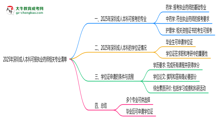 2025年深圳成人本科可報(bào)執(zhí)業(yè)藥師相關(guān)專業(yè)清單思維導(dǎo)圖