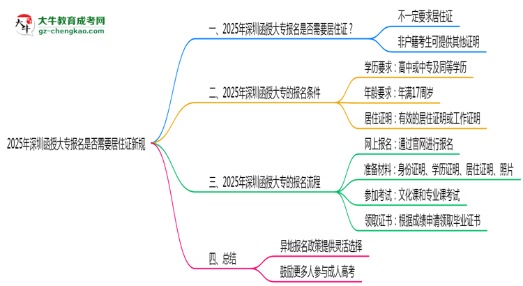 2025年深圳函授大專報名是否需要居住證新規(guī)思維導圖
