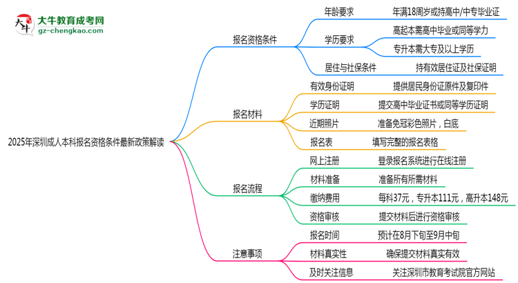 2025年深圳成人本科報名資格條件最新政策解讀思維導圖