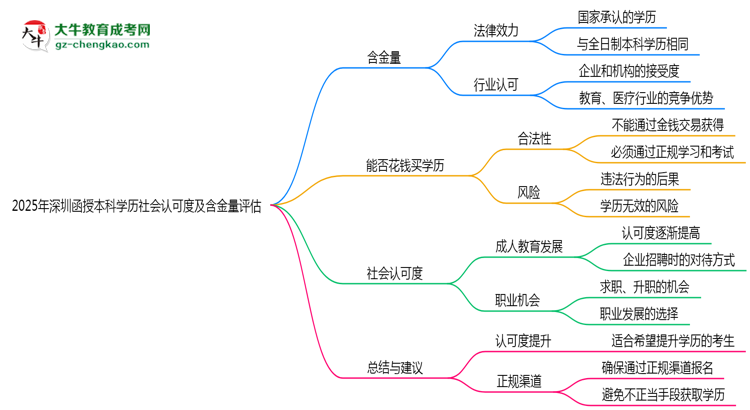 2025年深圳函授本科學(xué)歷社會認可度及含金量評估思維導(dǎo)圖