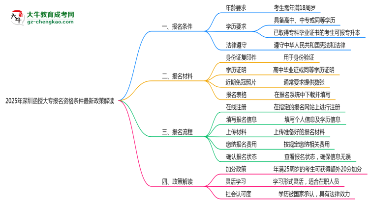 2025年深圳函授大專報名資格條件最新政策解讀思維導(dǎo)圖