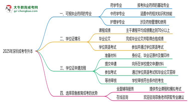 2025年深圳成考專升本可報執(zhí)業(yè)藥師相關(guān)專業(yè)清單思維導(dǎo)圖