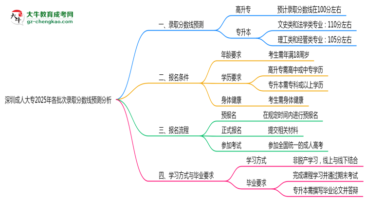 深圳成人大專2025年各批次錄取分數(shù)線預測分析思維導圖