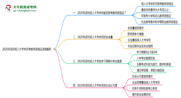 2025年深圳成人大專(zhuān)學(xué)歷考教師資格證資格解析思維導(dǎo)圖