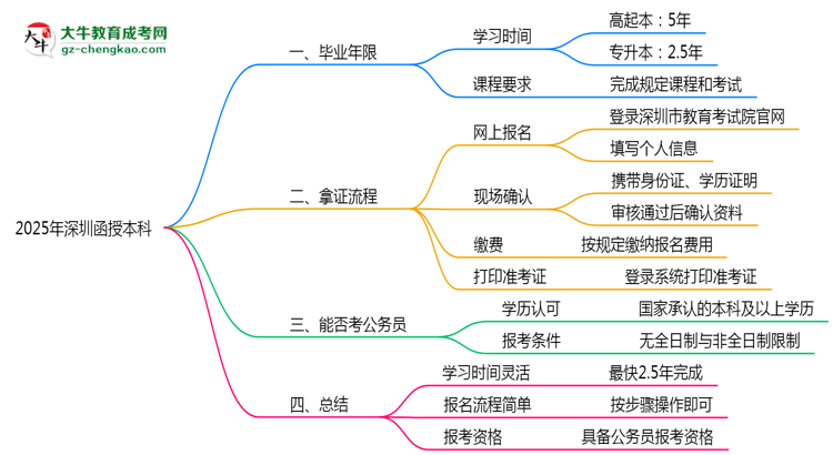 2025年深圳函授本科最快畢業(yè)年限及拿證流程說明思維導(dǎo)圖