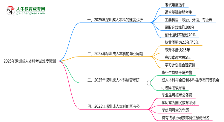 2025年深圳成人本科考試難度預(yù)測(cè)(通過率數(shù)據(jù))思維導(dǎo)圖
