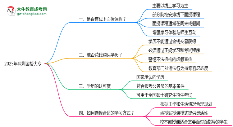深圳函授大專2025年線下授課安排與學習方式說明思維導圖