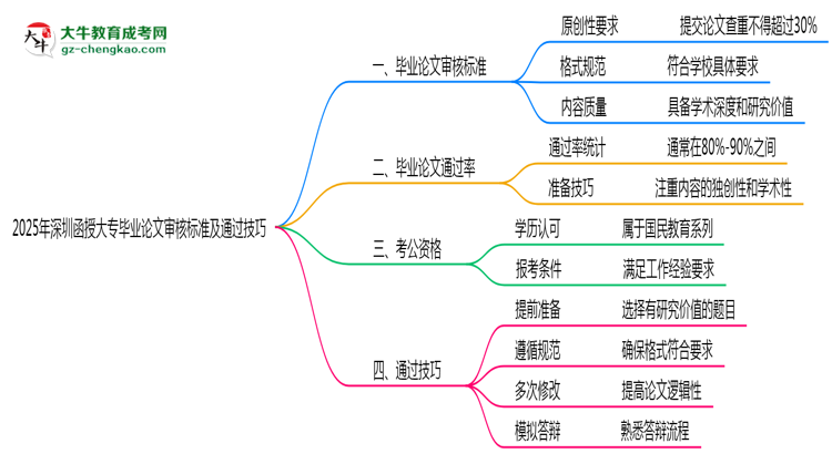 2025年深圳函授大專畢業(yè)論文審核標(biāo)準(zhǔn)及通過技巧思維導(dǎo)圖