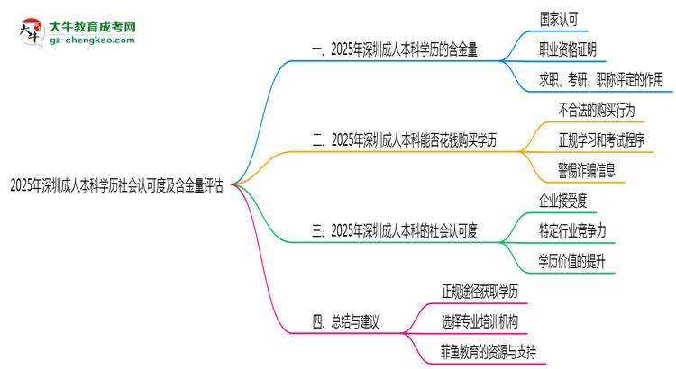 2025年深圳成人本科學(xué)歷社會認(rèn)可度及含金量評估思維導(dǎo)圖