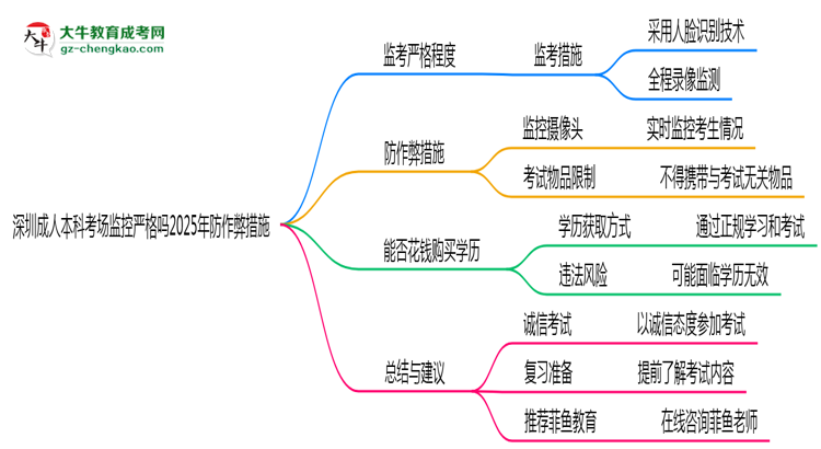深圳成人本科考場監(jiān)控嚴(yán)格嗎2025年防作弊措施思維導(dǎo)圖
