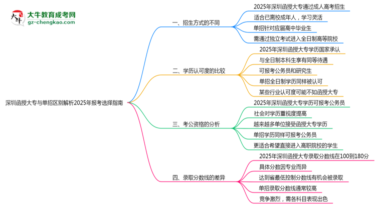 深圳函授大專與單招區(qū)別解析2025年報考選擇指南思維導(dǎo)圖