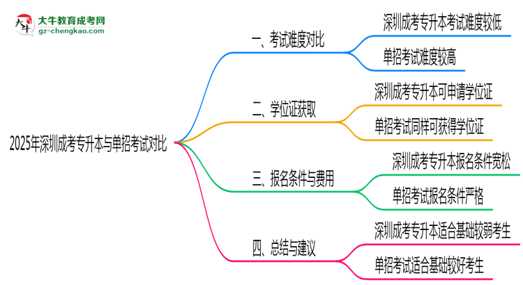 深圳成考專升本與單招考試難度對比2025年數(shù)據(jù)思維導圖