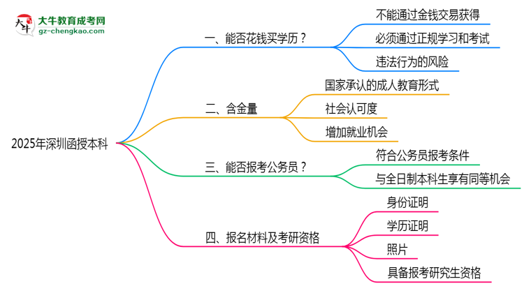 深圳函授本科學歷能花錢買嗎2025年官方防騙指南思維導圖