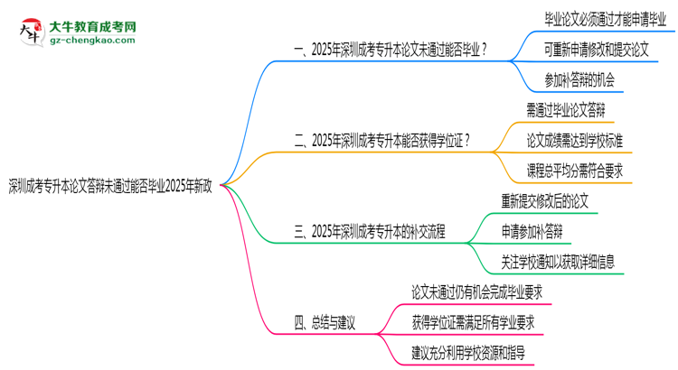 深圳成考專升本論文答辯未通過能否畢業(yè)2025年新政思維導圖