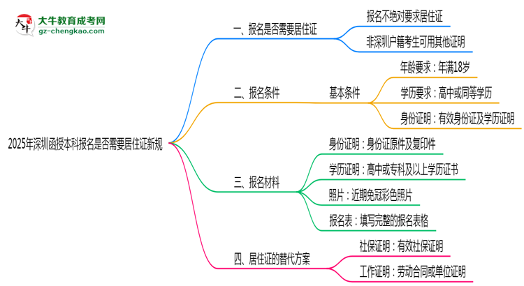 2025年深圳函授本科報(bào)名是否需要居住證新規(guī)思維導(dǎo)圖