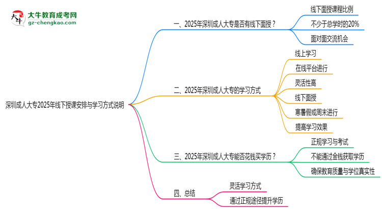 深圳成人大專2025年線下授課安排與學(xué)習(xí)方式說明思維導(dǎo)圖