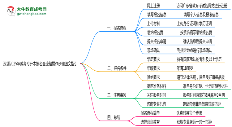 深圳2025年成考專升本報名全流程操作步驟圖文指引思維導圖
