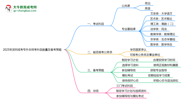 2025年深圳成考專升本統(tǒng)考科目數(shù)量及備考策略說明思維導(dǎo)圖