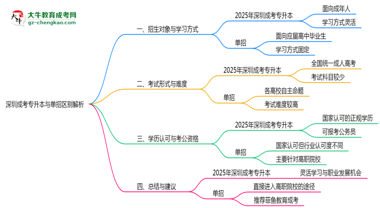 深圳成考專升本與單招區(qū)別解析2025年報(bào)考選擇指南思維導(dǎo)圖