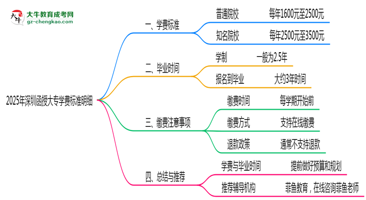 2025年深圳函授大專學(xué)費(fèi)標(biāo)準(zhǔn)明細(xì)(附繳費(fèi)注意事項(xiàng))思維導(dǎo)圖