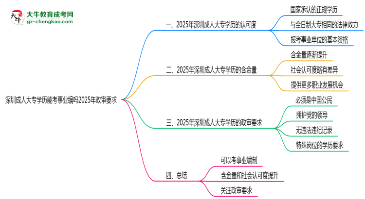 深圳成人大專學(xué)歷能考事業(yè)編嗎2025年政審要求思維導(dǎo)圖