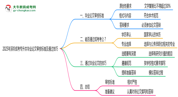 2025年深圳成考專升本畢業(yè)論文審核標準及通過技巧思維導圖