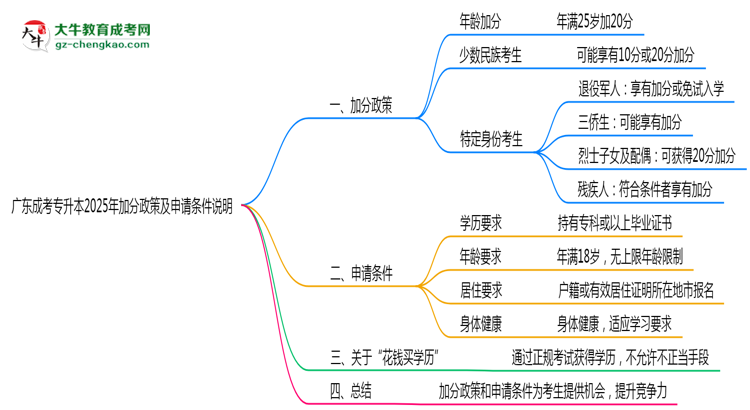 廣東成考專(zhuān)升本2025年加分政策及申請(qǐng)條件說(shuō)明思維導(dǎo)圖