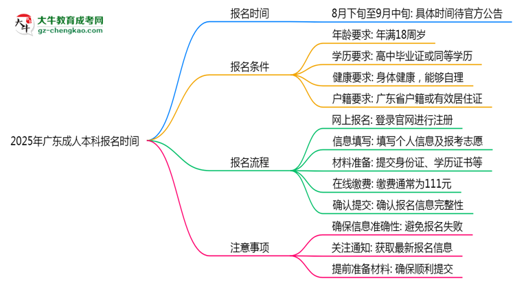 2025年廣東成人本科正式報名時間公告思維導(dǎo)圖
